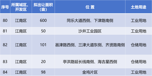 两部门：各地要优先将处置存量闲置土地清单中的地块纳入土地储备计划