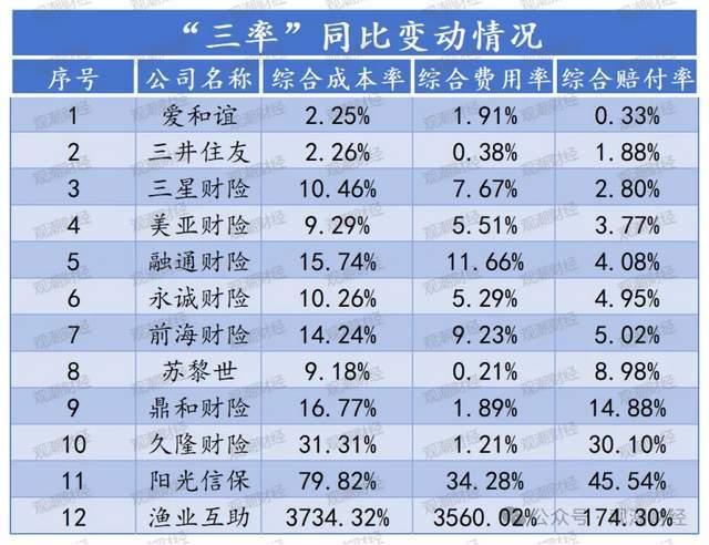 54家财险综合成本率超100% 整体亏损幅度有改善