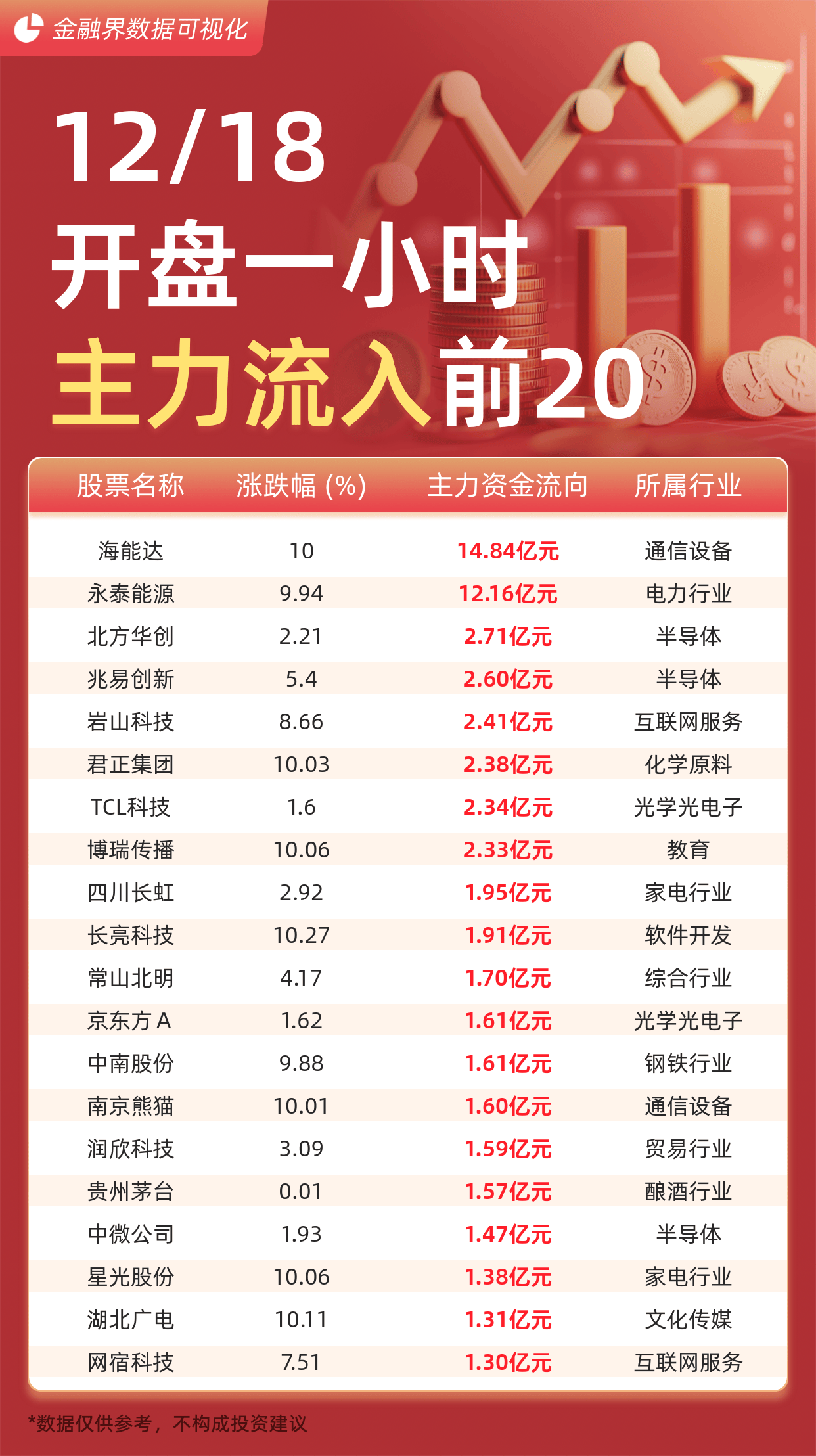 煤炭行业资金流出榜：兖矿能源、永泰能源等净流出资金居前