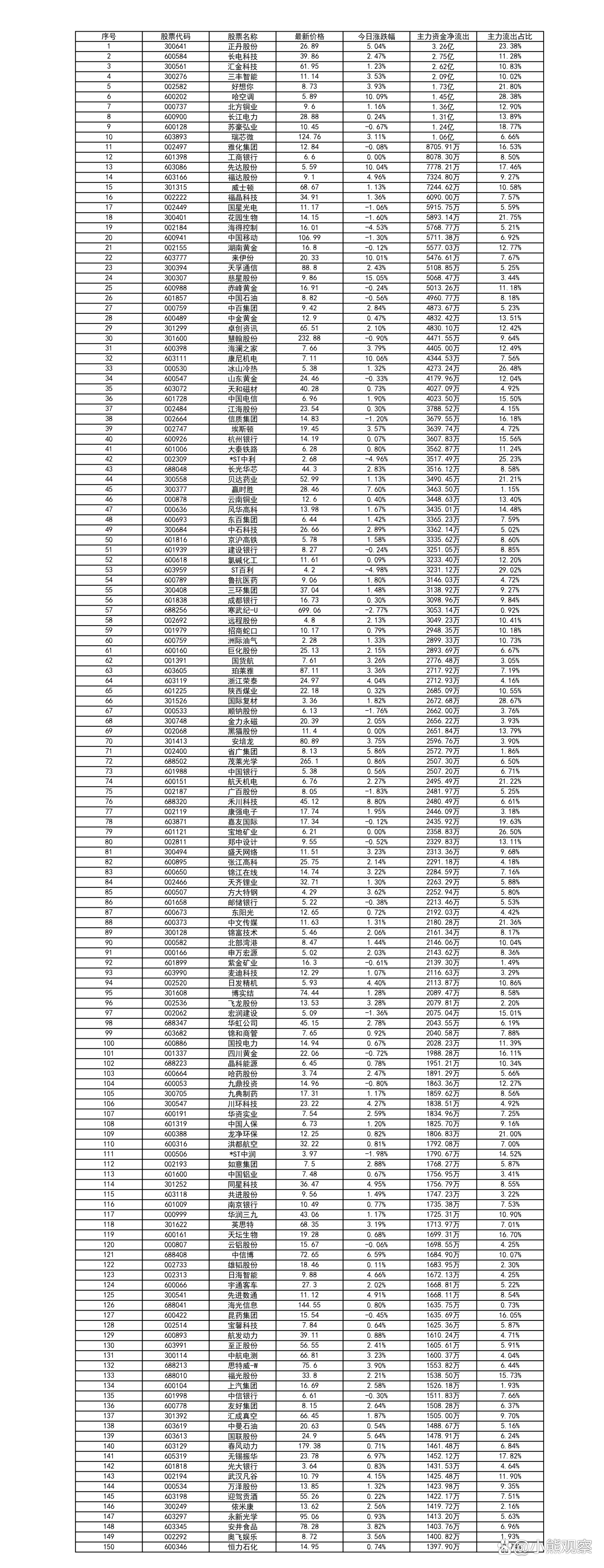 主力动向：3月12日特大单净流入27.59亿元