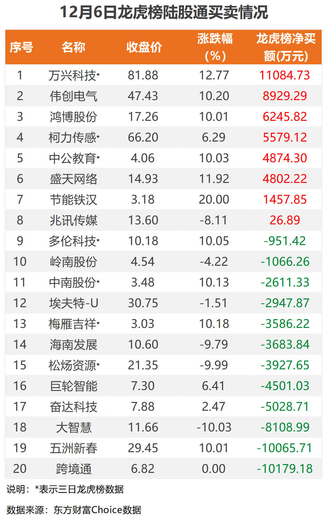 主力动向：3月12日特大单净流入27.59亿元