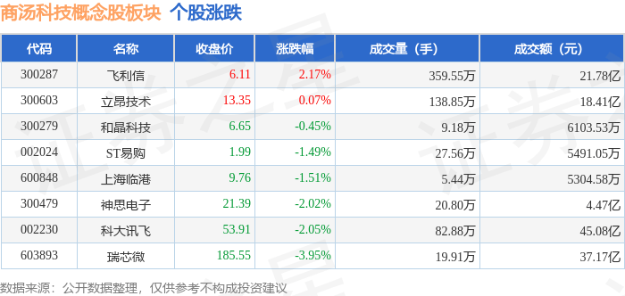 快手概念下跌3.28%，11股主力资金净流出超亿元