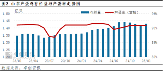 鸡蛋：蛋价走势偏弱 关注后市库存需求情况