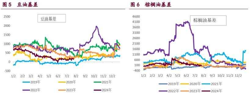 油脂：国内需求较弱 基差报价下跌
