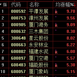 3月18日厦门港务涨停分析：港口，快递物流，自贸区概念热股