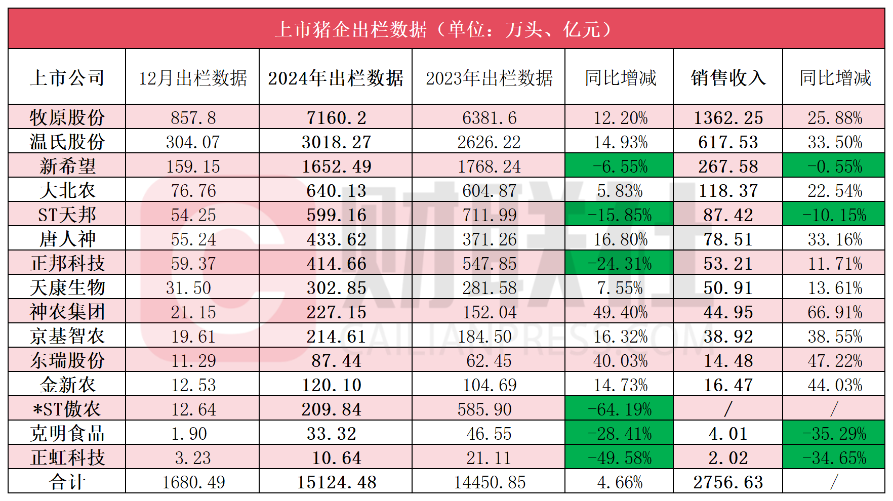 3月18日生猪期货持仓龙虎榜分析：多方离场情绪弱于空方