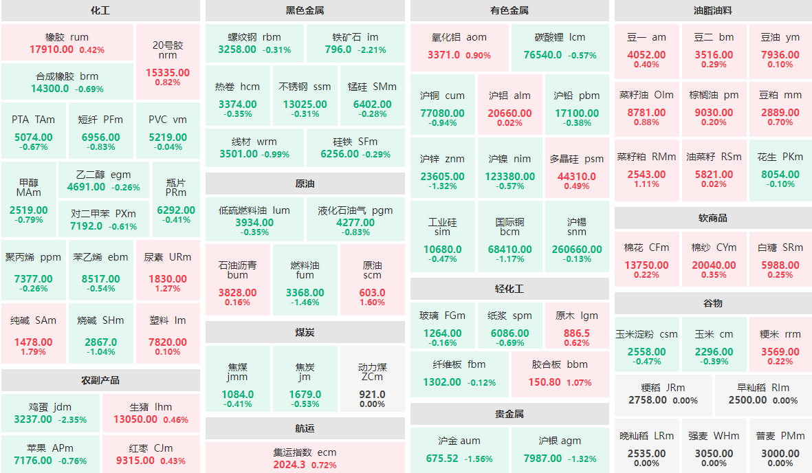 纯碱期货3月18日主力小幅下跌1.39% 收报1417.0元