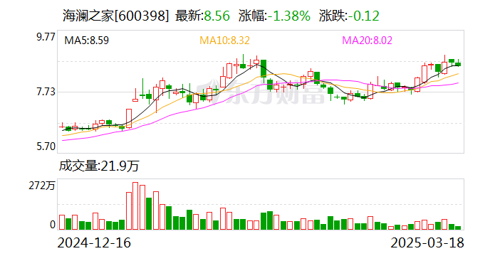 天风证券给予海澜之家买入评级，再开三店，加大人员招聘，关注拓店进展