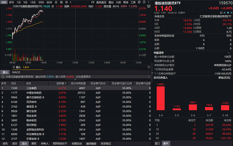 订单持续复苏，药明系集体大涨，创新药沪深港ETF（517110）大涨超3%。