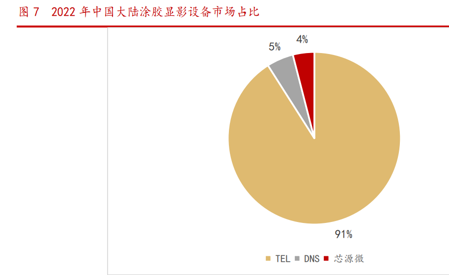 人保服务 ,保险有温度_2025年涂胶显影设备行业供需格局分析：结构性紧平衡