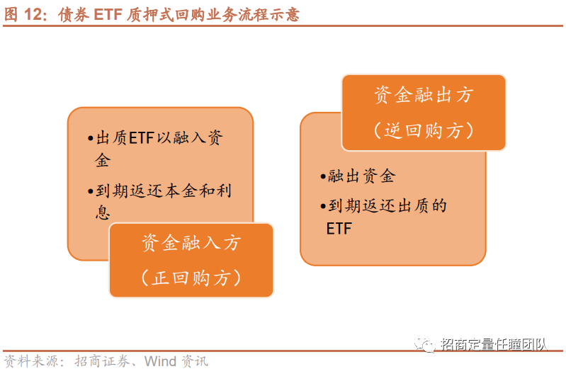 信用债ETF可质押式回购 多家公募基金将启动申请