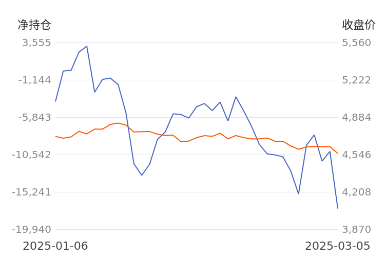 3月31日收盘乙二醇期货资金流出1741.15万元