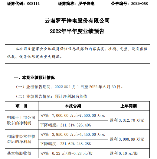 同德化工预计2024年净利润由盈转亏 修正后预计亏损4000万元—7500万元