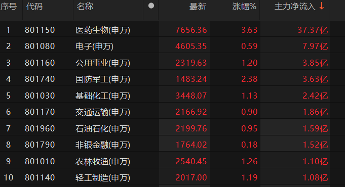 同花顺中特估100概念上涨0.47%，6股主力资金净流入超5000万元
