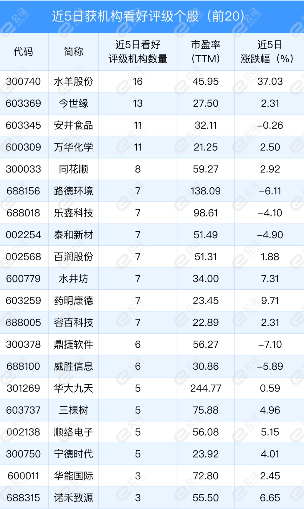 一季度社保基金15只重仓股出炉 增持万华化学等5只个股