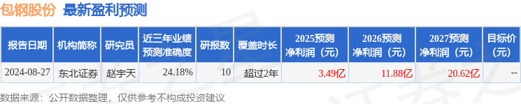 包钢股份：2024年净利润2.65亿元 同比下降48.64%