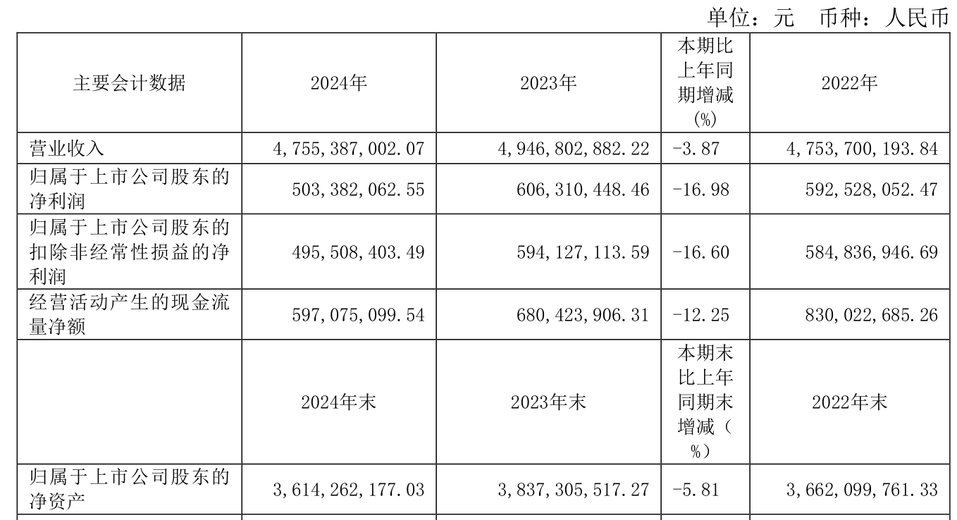 中际联合披露2024年度分配预案：拟10派4.5元