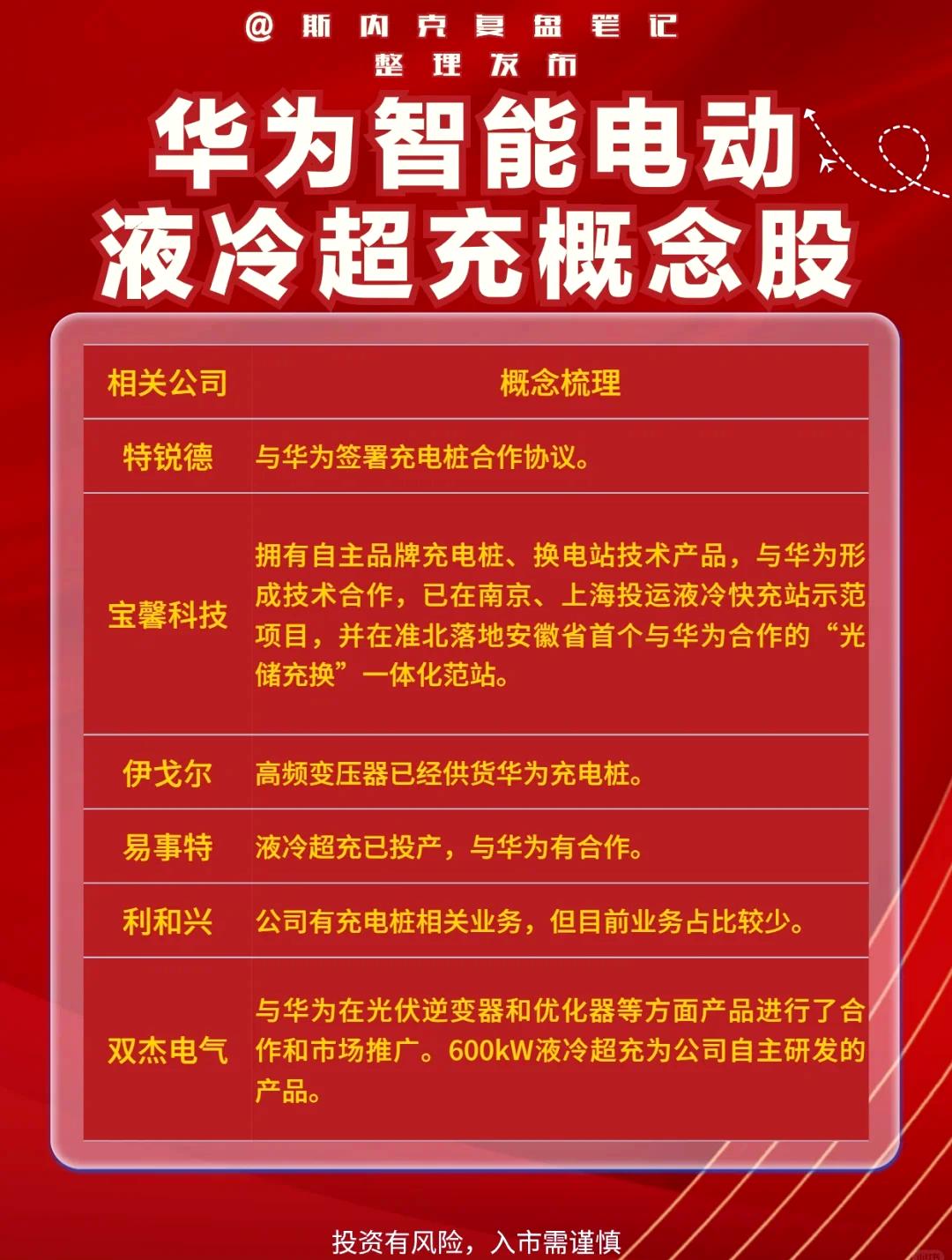 1分钟充20度电！华为再掀超充风暴，充电站秒变“加油站”