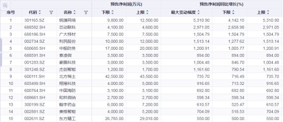 2547家公司公布年报 268家业绩增幅翻倍