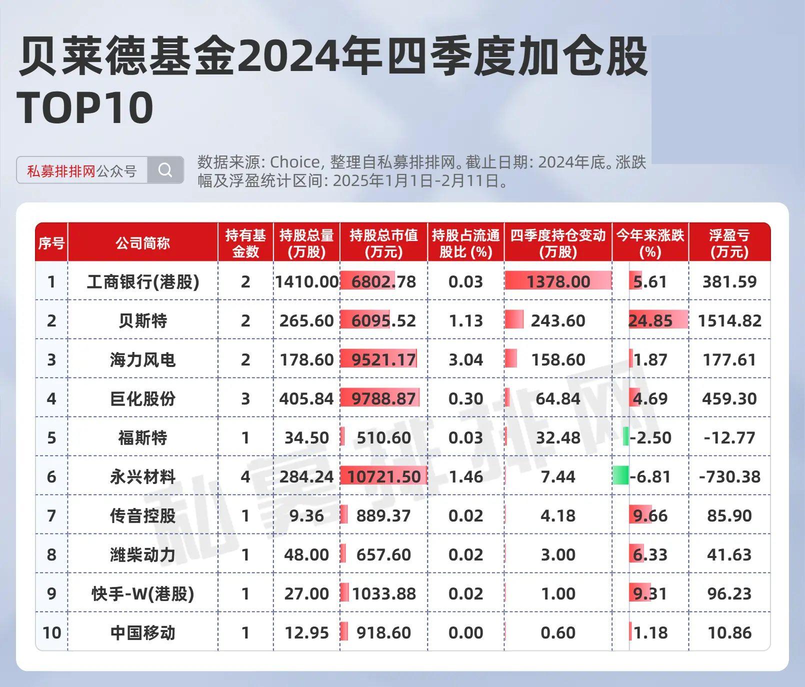 一季度百亿私募重仓23只股 高毅资产增持黄金股