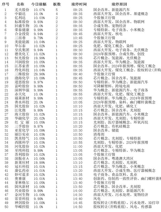 今日92只个股涨停 主要集中在化工、商贸零售等行业