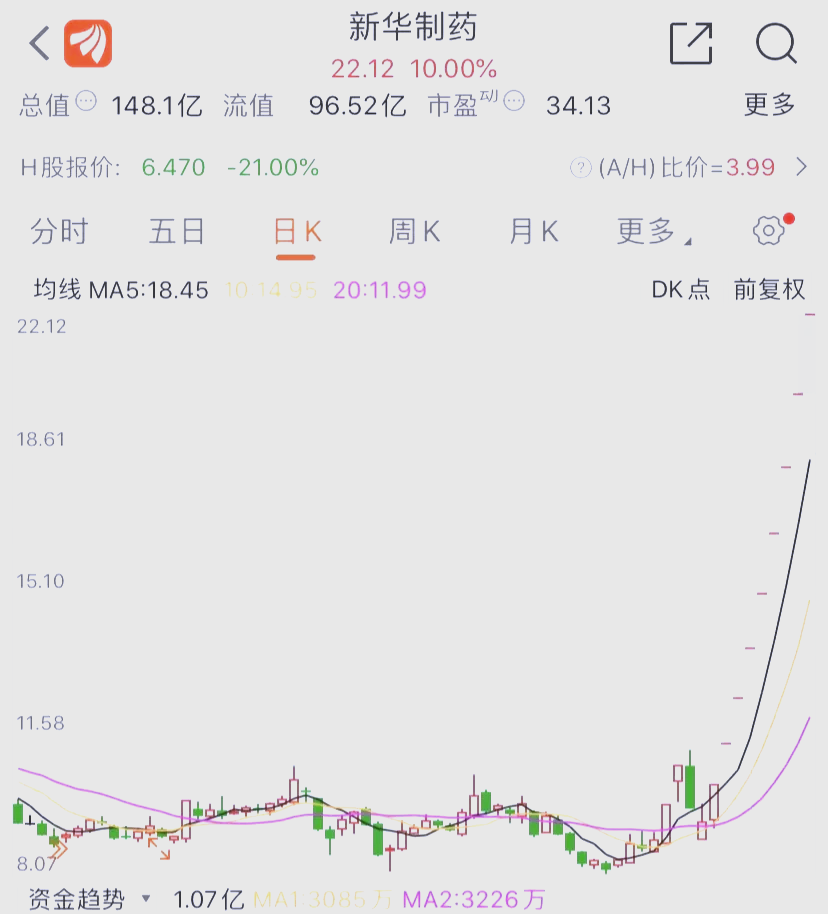 4月24日双成药业涨停：阿尔茨海默病，医药，肝炎概念概念热股