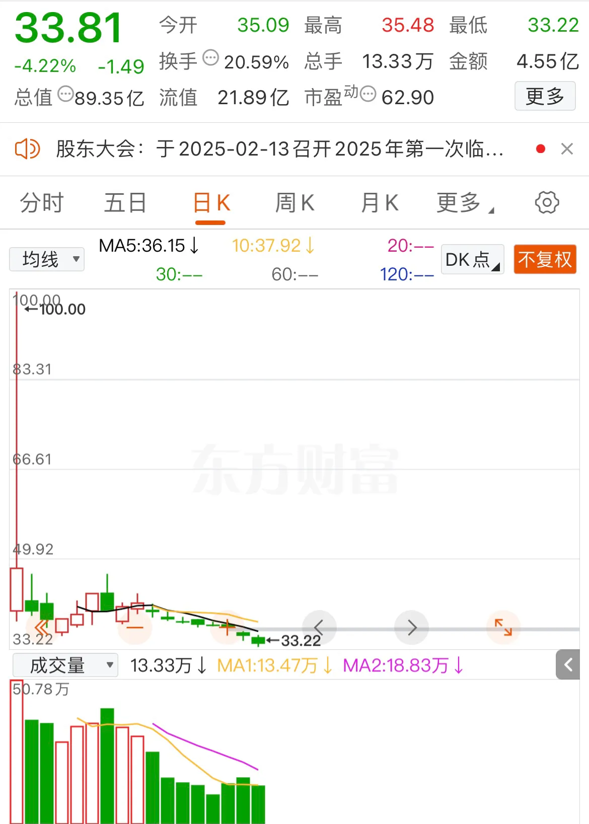 上市15年累计亏损25亿元，股价只剩2毛钱！300108，退市！