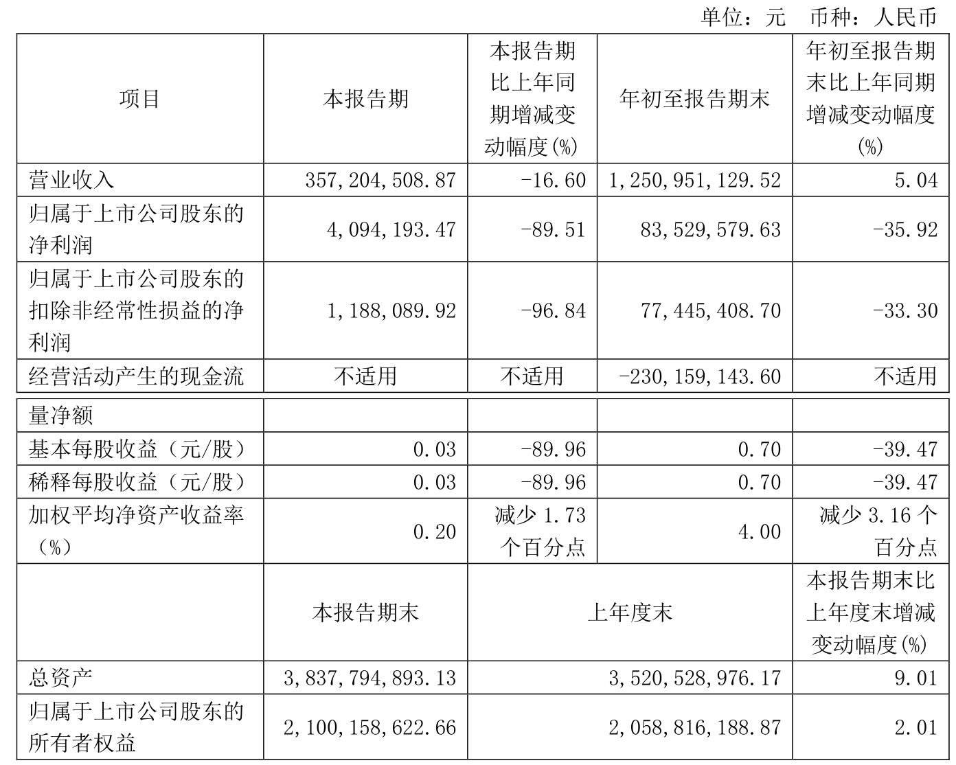 亚辉龙：2025年第一季度净利润约1015万元，同比下降84.63%