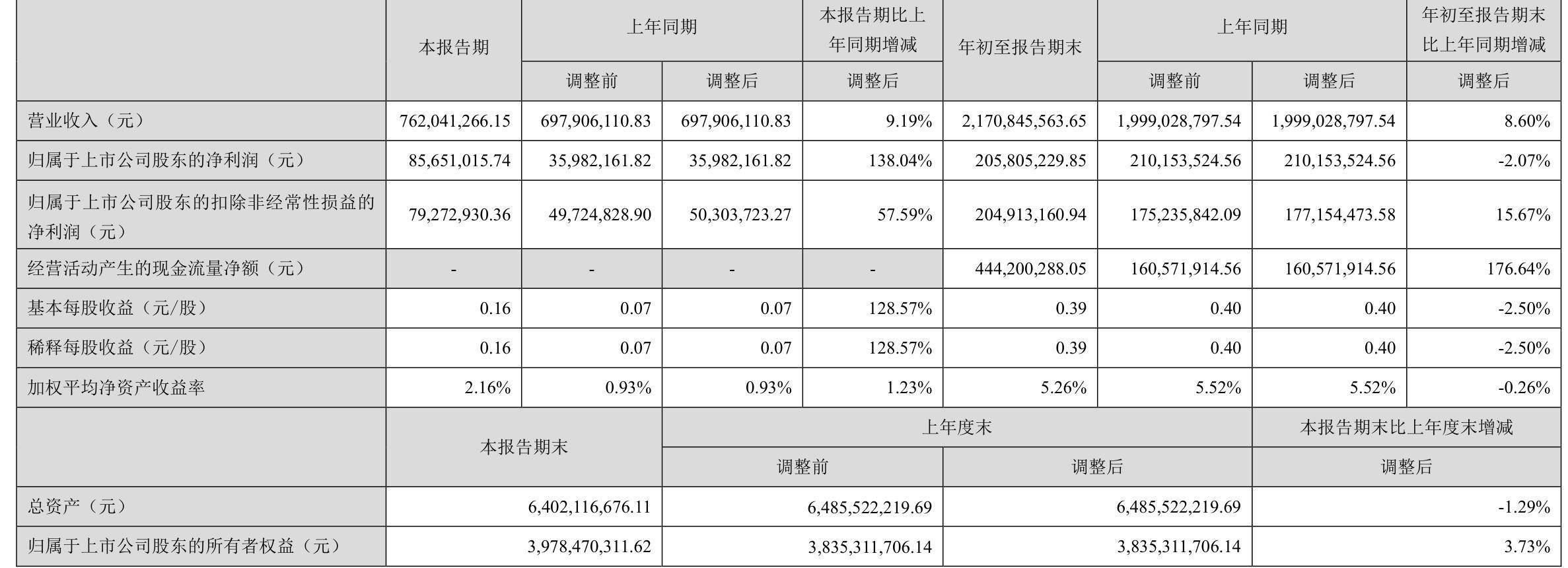乔锋智能：2024年度净利润约2.05亿元，同比增加21.33%