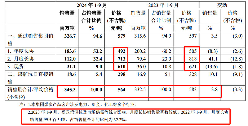 冀中能源（000937）2024年年报简析：净利润减75.56%，公司应收账款体量较大