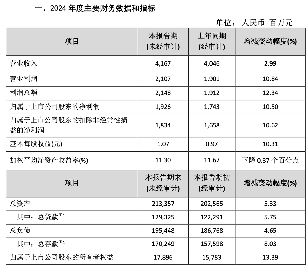 长沙银行2024年业绩：实现归母净利润78.27亿元，同比增长4.87%