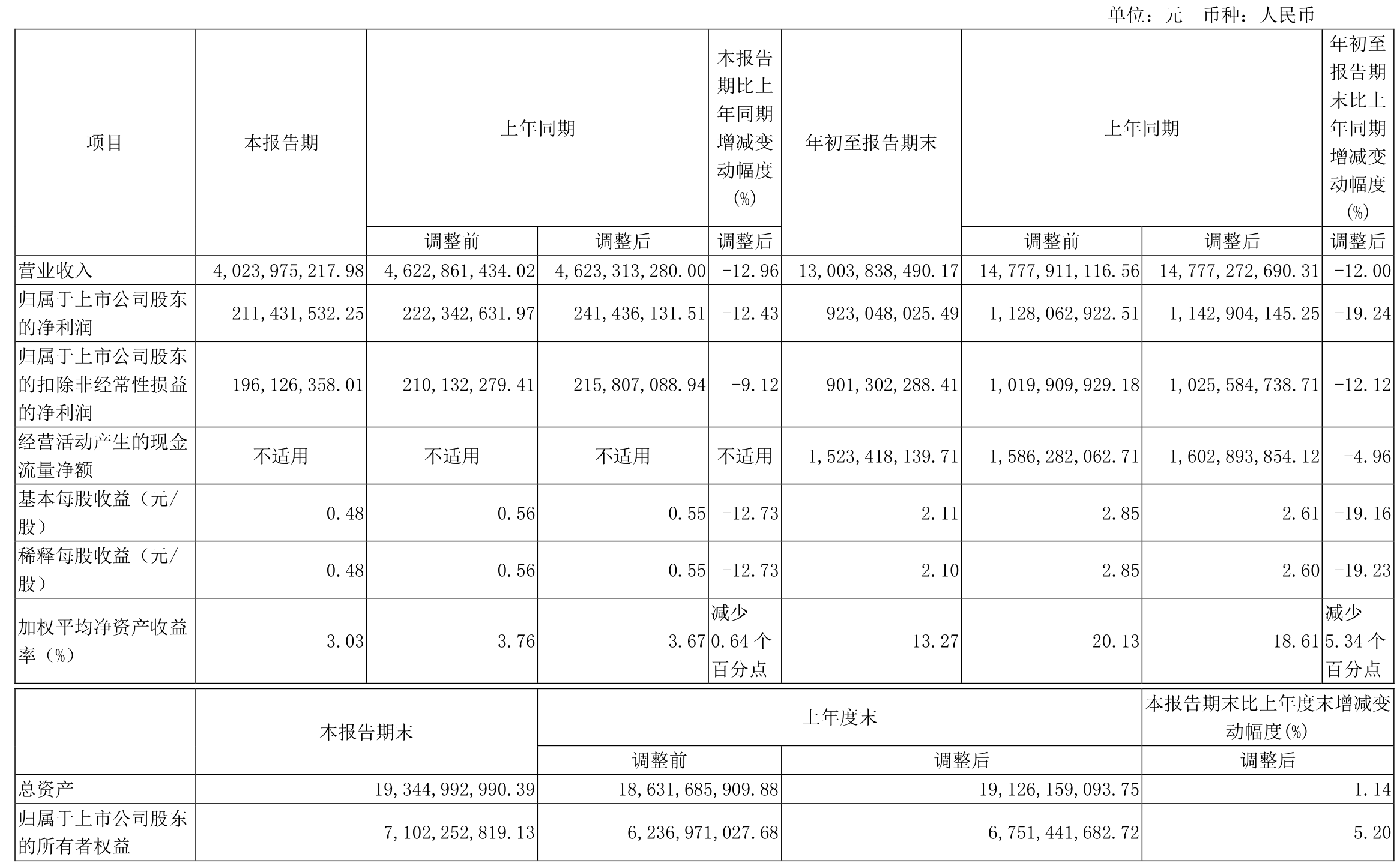 重庆银行：一季度实现净利润17.07亿元，同比增长5.43%