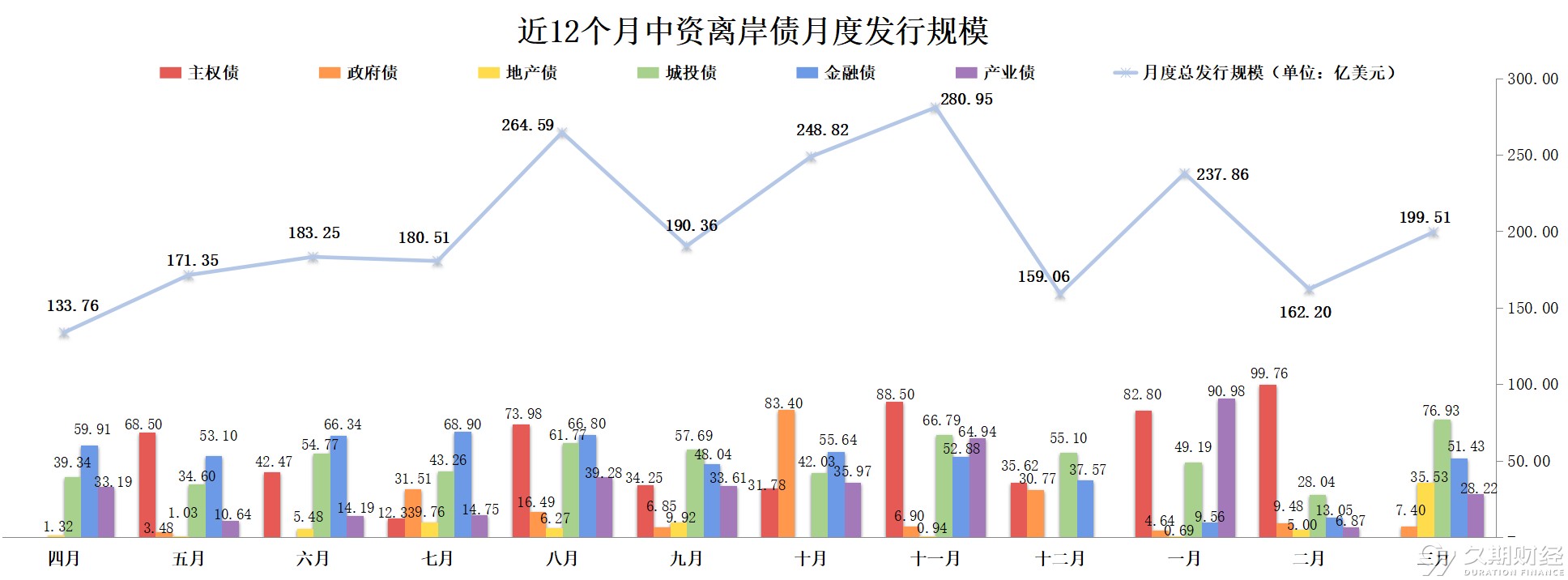 中资离岸债风控周报： 一级市场发行企稳 二级市场全线上行