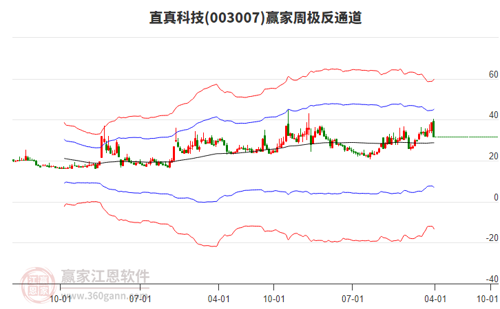 直真科技（003007）2025年一季报简析：净利润减103.22%，三费占比上升明显