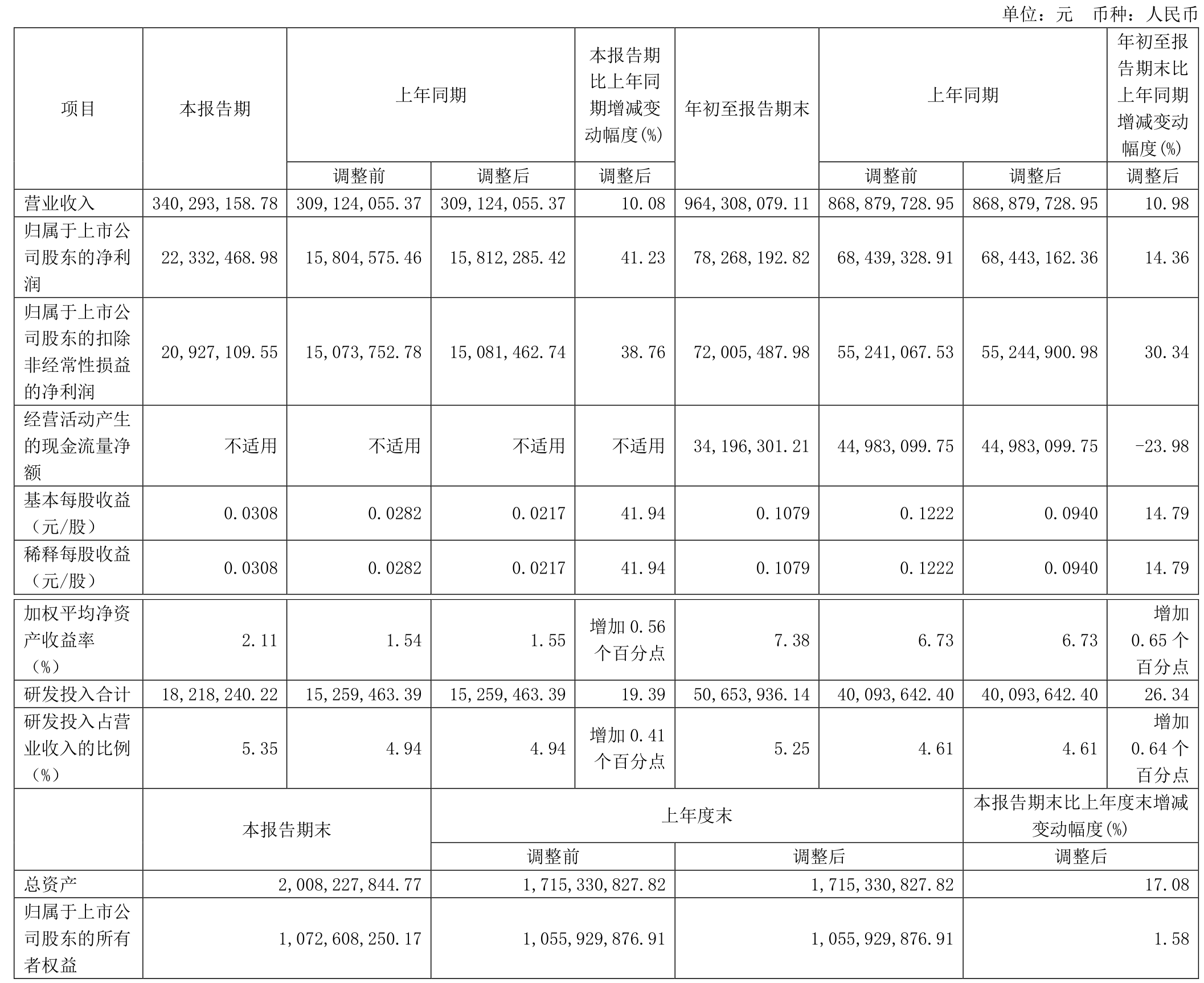 科瑞技术（002957）2025年一季报简析：净利润增31.81%，公司应收账款体量较大