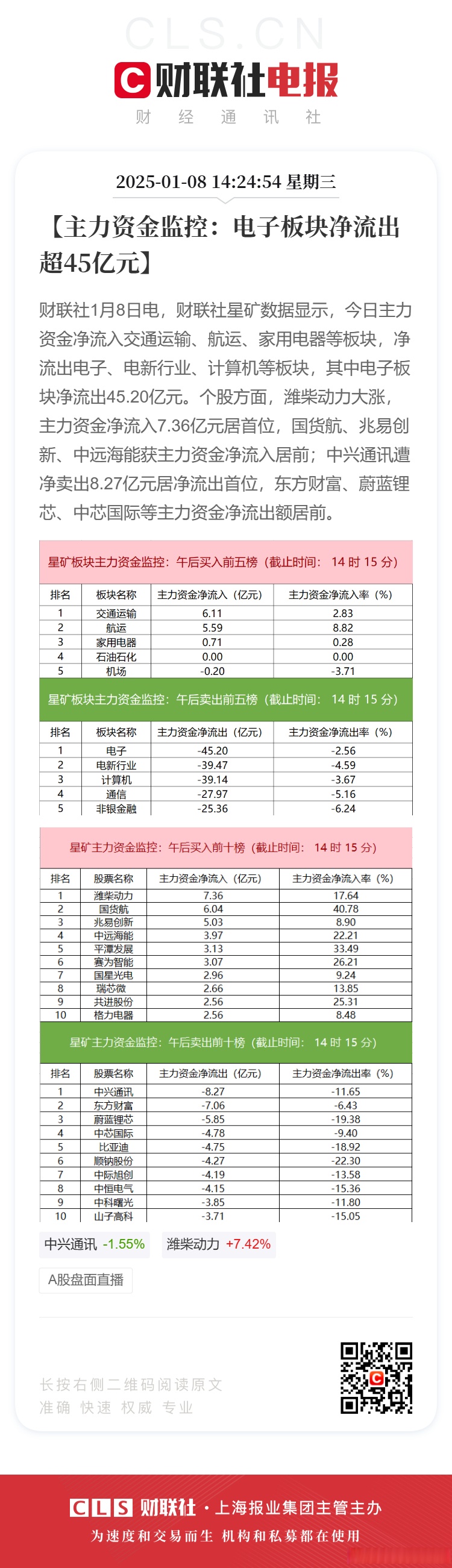 综合行业资金流出榜：宁波联合等5股净流出资金超千万元