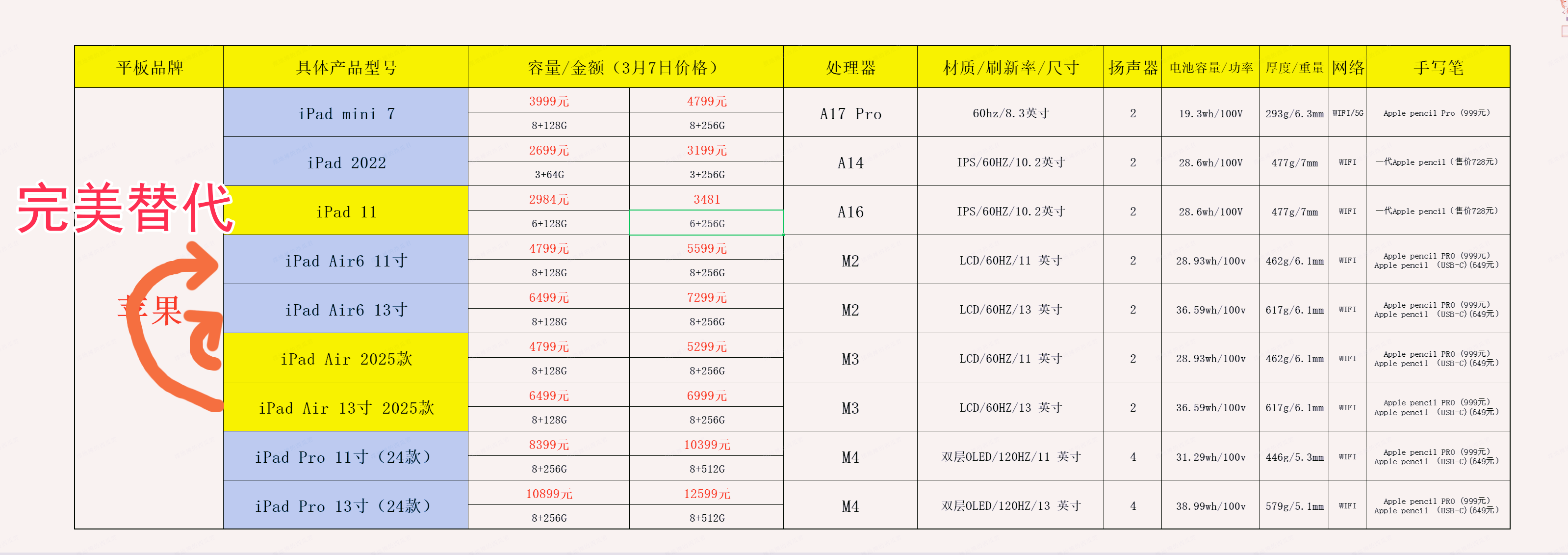 人保车险,人保护你周全_2025年Q1平板电脑市场市场格局剖析:苹果iPad全球出货量同比增长5%,稳居首位
