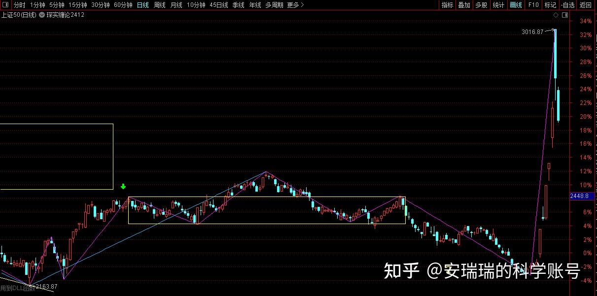 今日100只个股跨越牛熊分界线