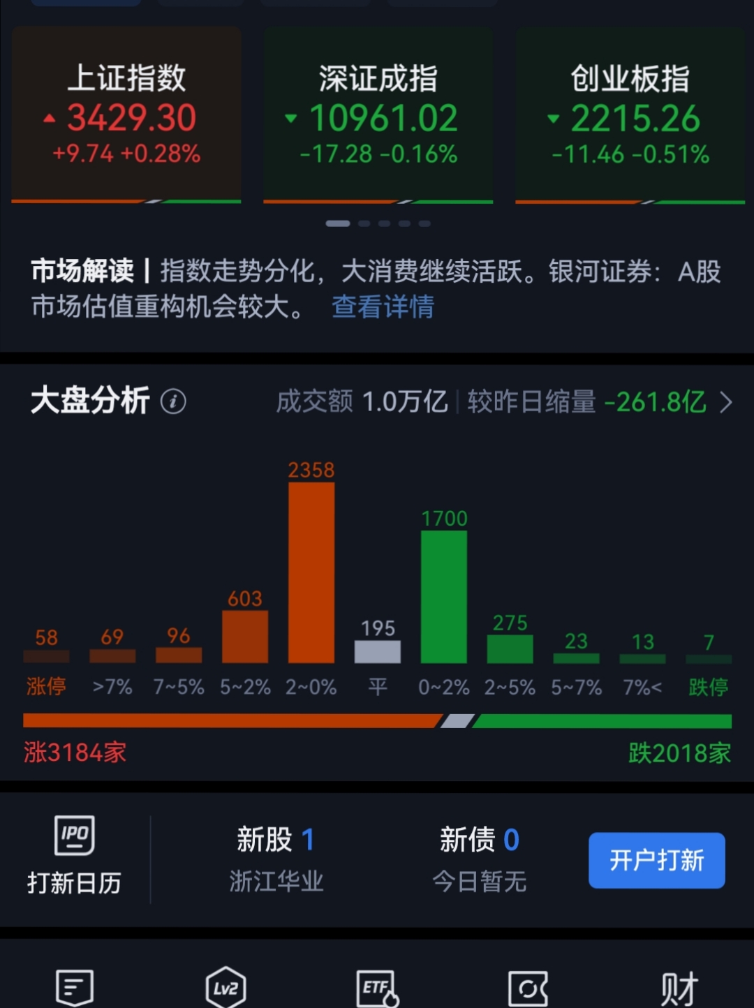 午评：北证50指数涨1.37%创历史新高 宠物经济概念大涨