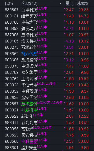 军工板块小幅回调，航空航天ETF（159227）跌幅0.8%，博云新材涨停