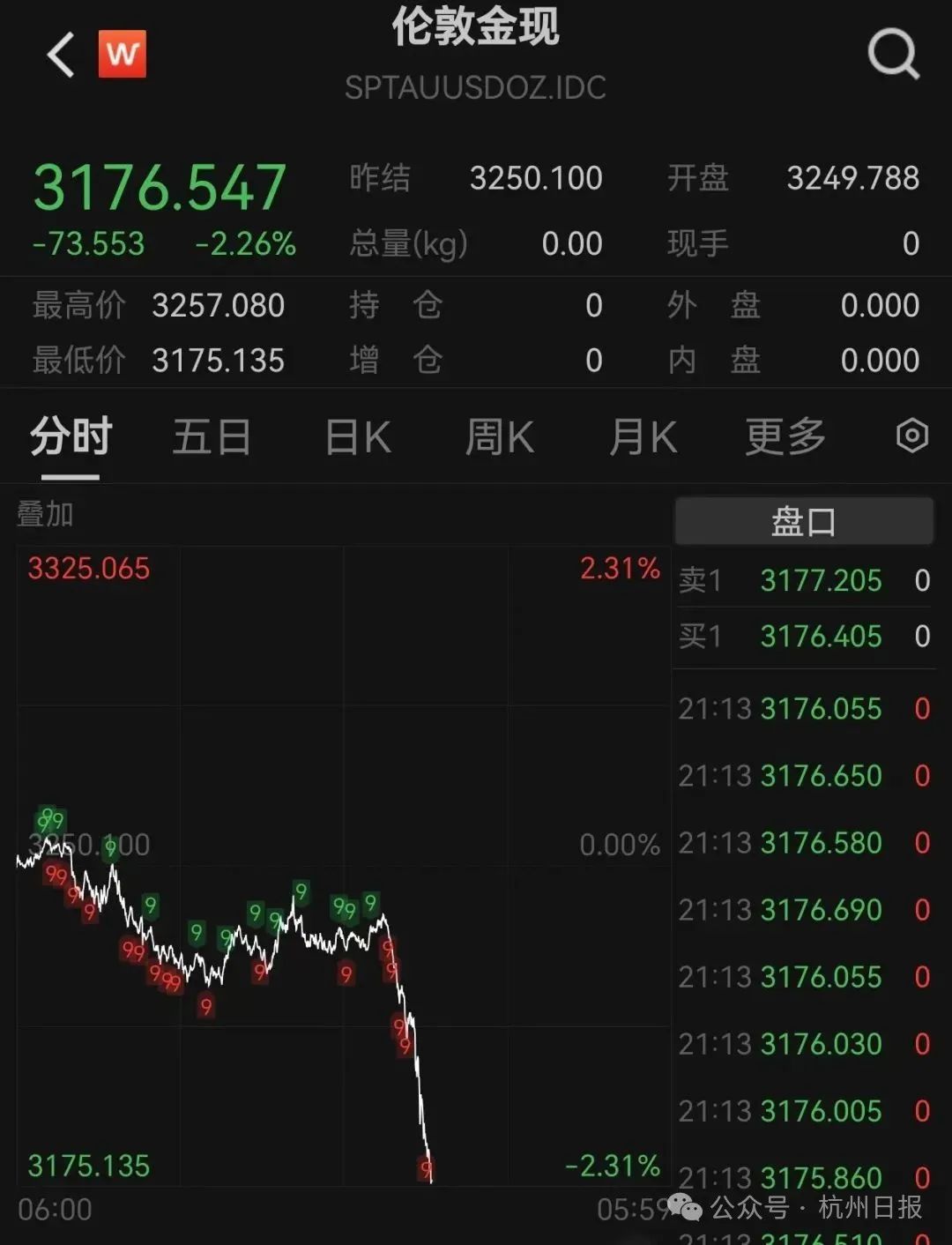 黄金，突然直拉！