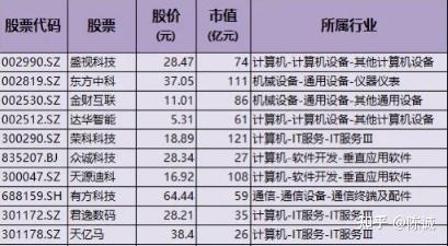 计算机行业资金流出榜：天源迪科等7股净流出资金超亿元