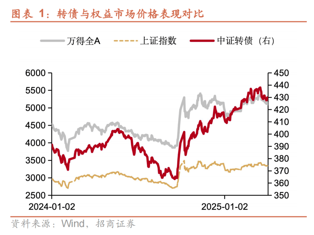 可转债市场开盘震荡 百润转债上涨3.22%