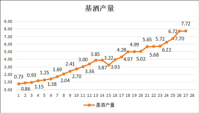 泸州老窖：实际产能是指基酒产能