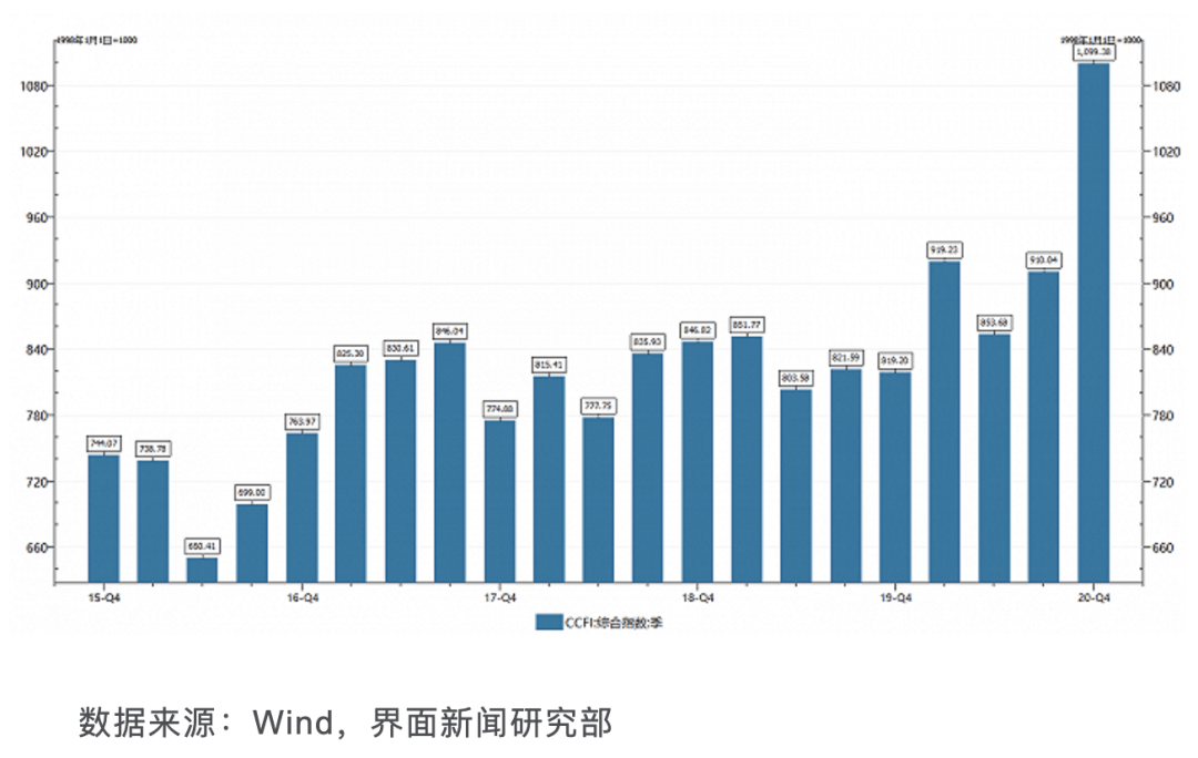 “疯狂的美线”运价大涨3倍：美国关税折腾航运界，谁在赚钱？