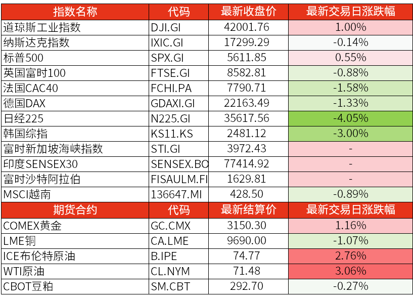 事关降息！美联储官员密集表态