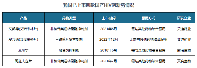 艾迪药业：公司目前已上市两款HIV1类创新药均属于医保乙类药