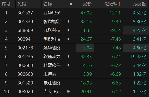 港股科网股午后快速走低，阿里巴巴、快手跌超2%