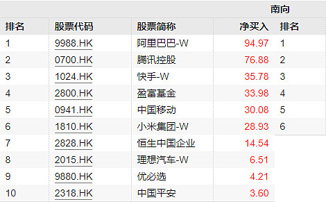 今日南向资金ETF买入及卖出成交额为18.69亿港元