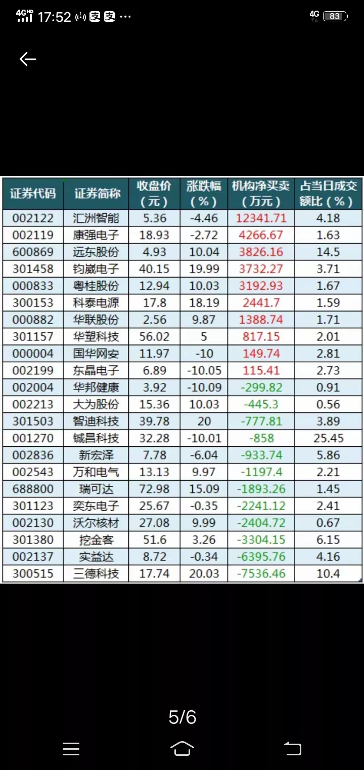 宁波远洋龙虎榜：营业部净卖出695.51万元